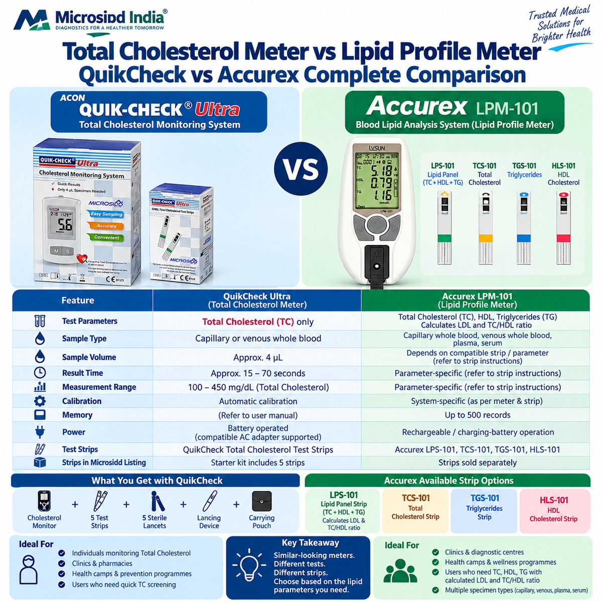ACON QuikCheck cholesterol monitor and test strips complete guide for total cholesterol testing sample volume result time compatibility and kit contents