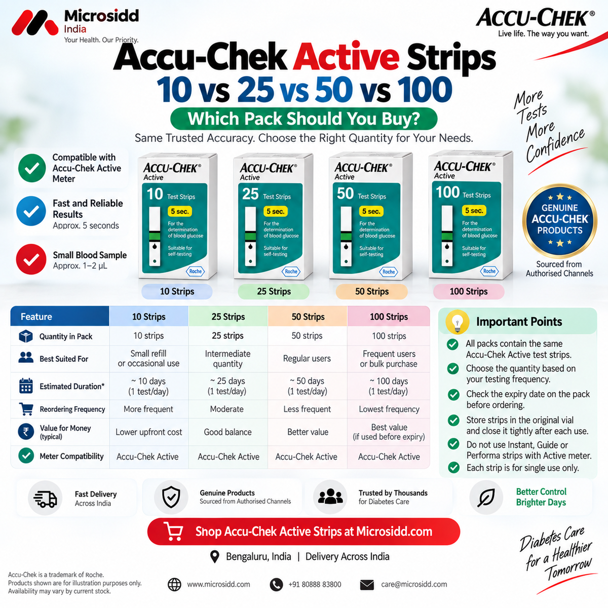 Accu-Chek Active test strips 10 vs 25 vs 50 vs 100 pack size comparison