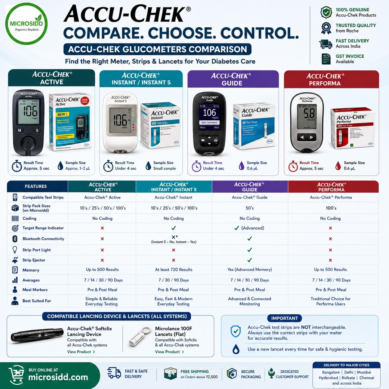 Accu-Chek Active vs Instant vs Guide vs Performa | Comparison