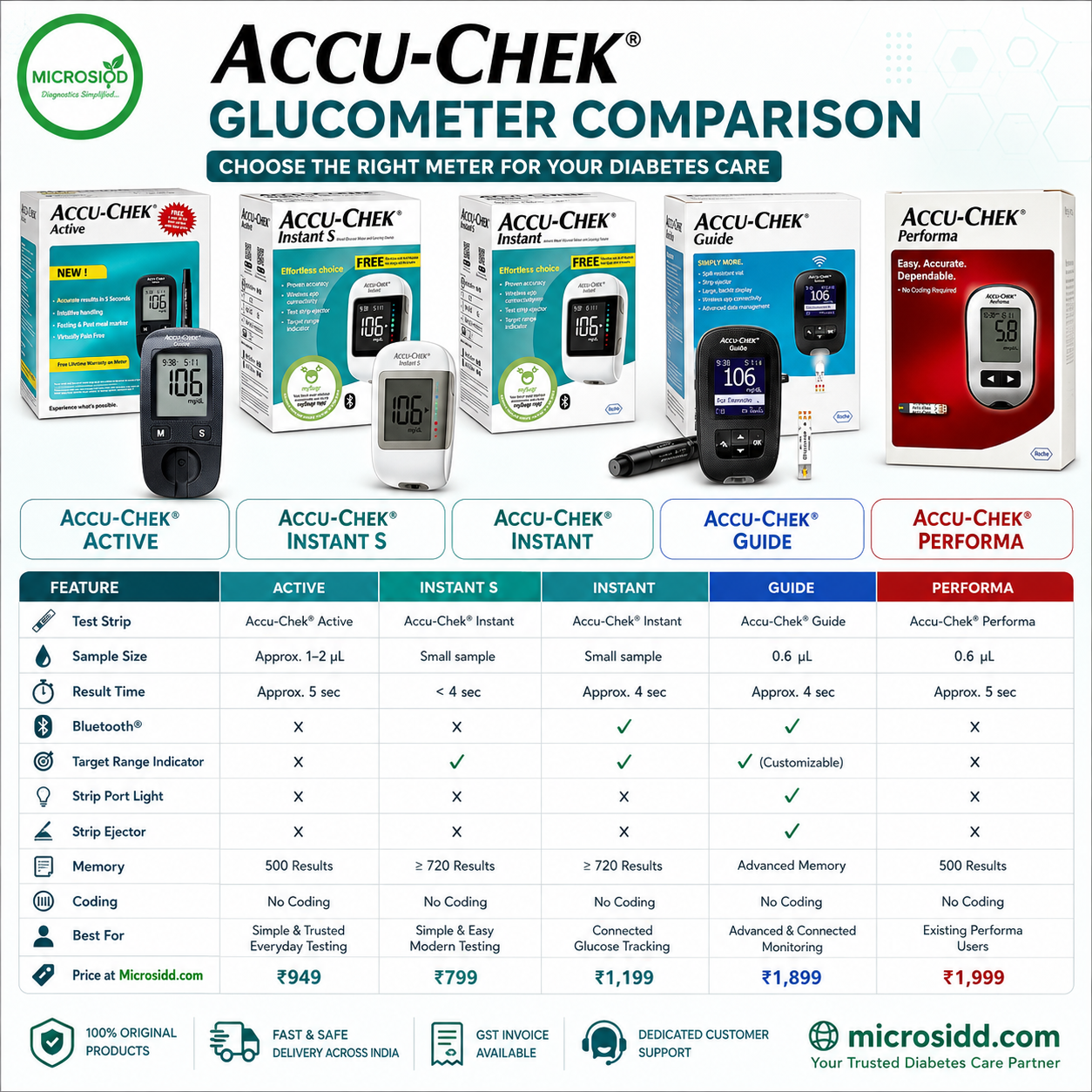 Accu-Chek Glucometer Comparison Guide microsidd.com