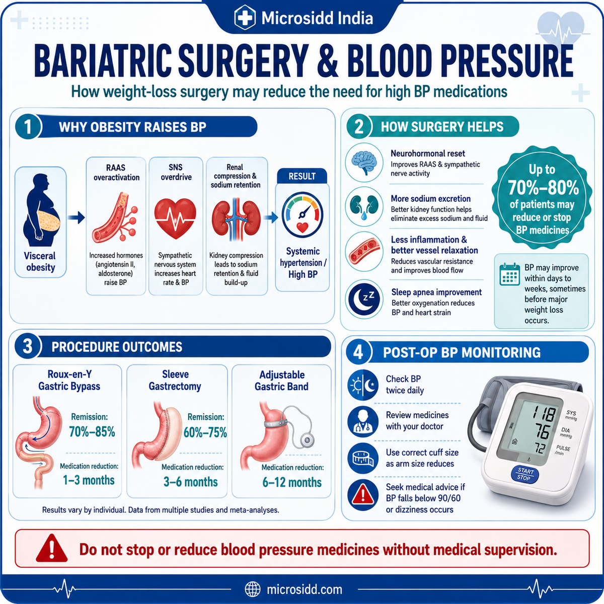 Bariatric Surgery & Blood Pressure: Hypertension Guide