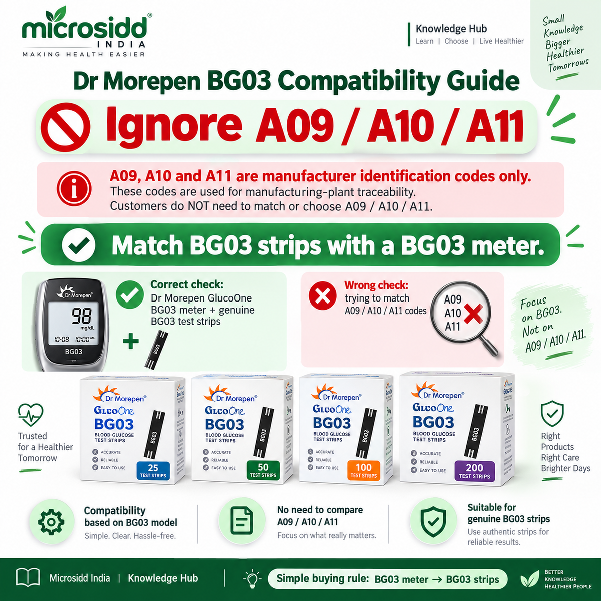 Dr Morepen BG03 Compatible Strips guide  A09 A10 A11 Explained