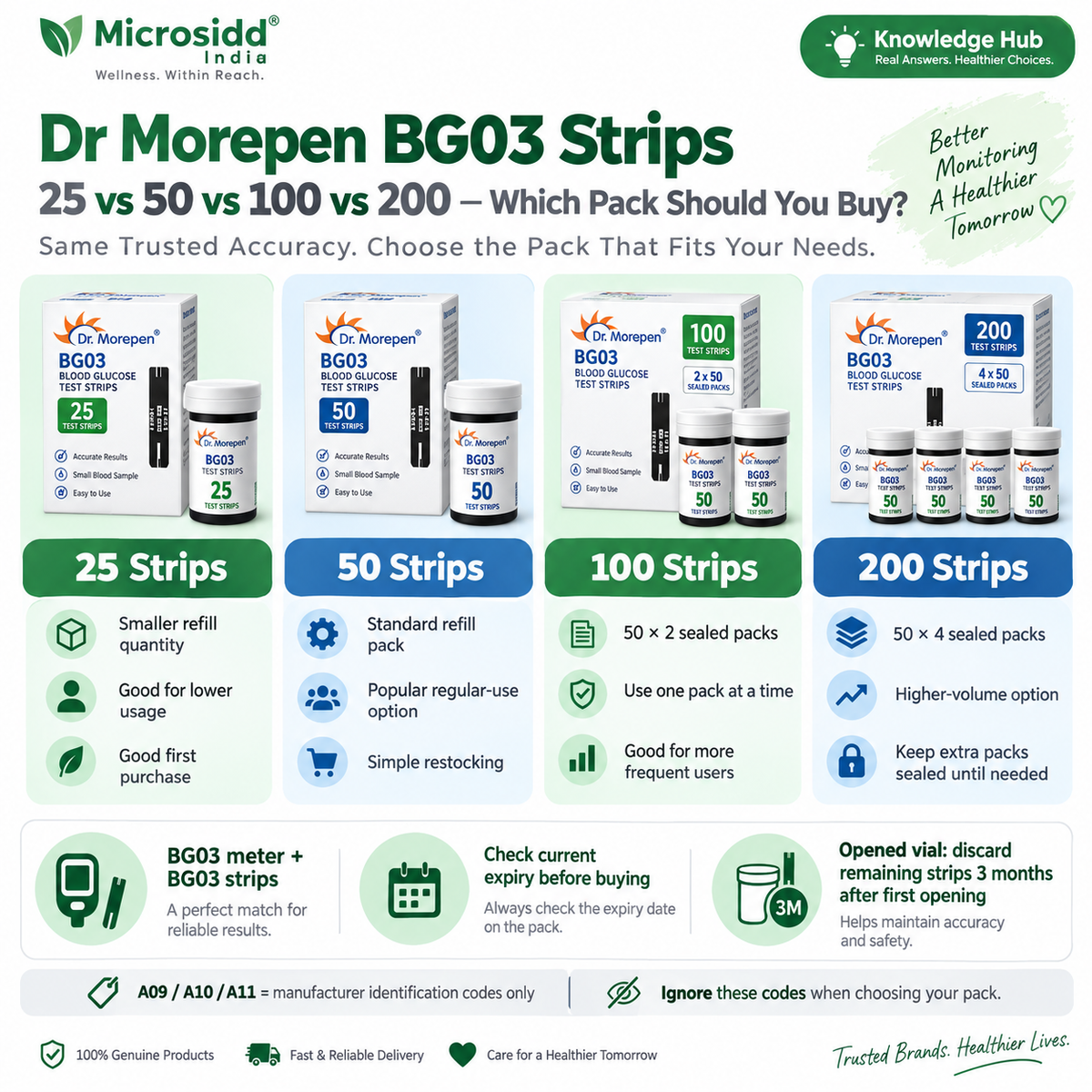 Dr Morepen BG03 Strips 25 vs 50 vs 100 vs 200: Which Pack Should You Buy?
