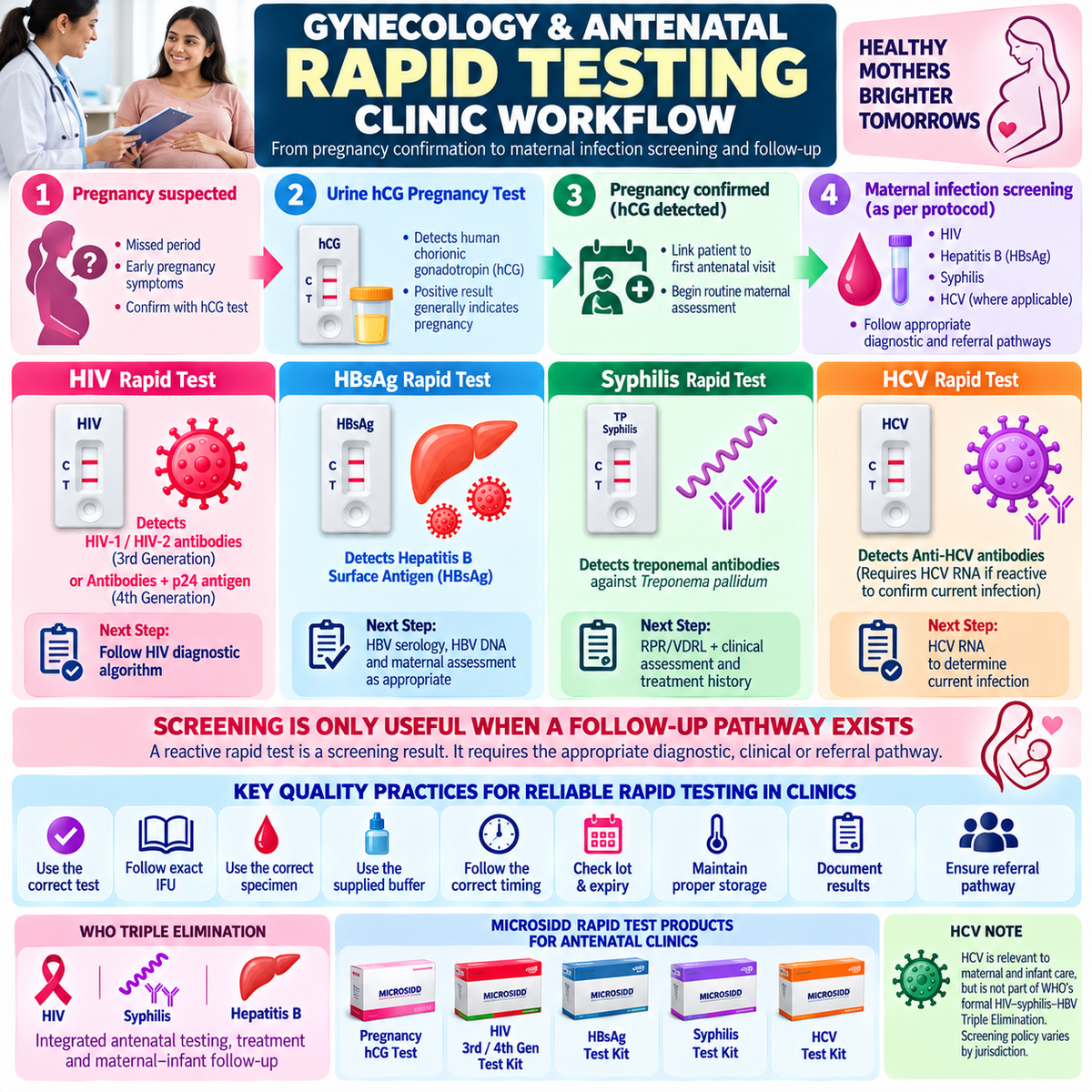 Rapid Diagnostic Tests for Gynecology & Antenatal Clinics: Pregnancy, HIV, HBsAg, HCV & Syphilis