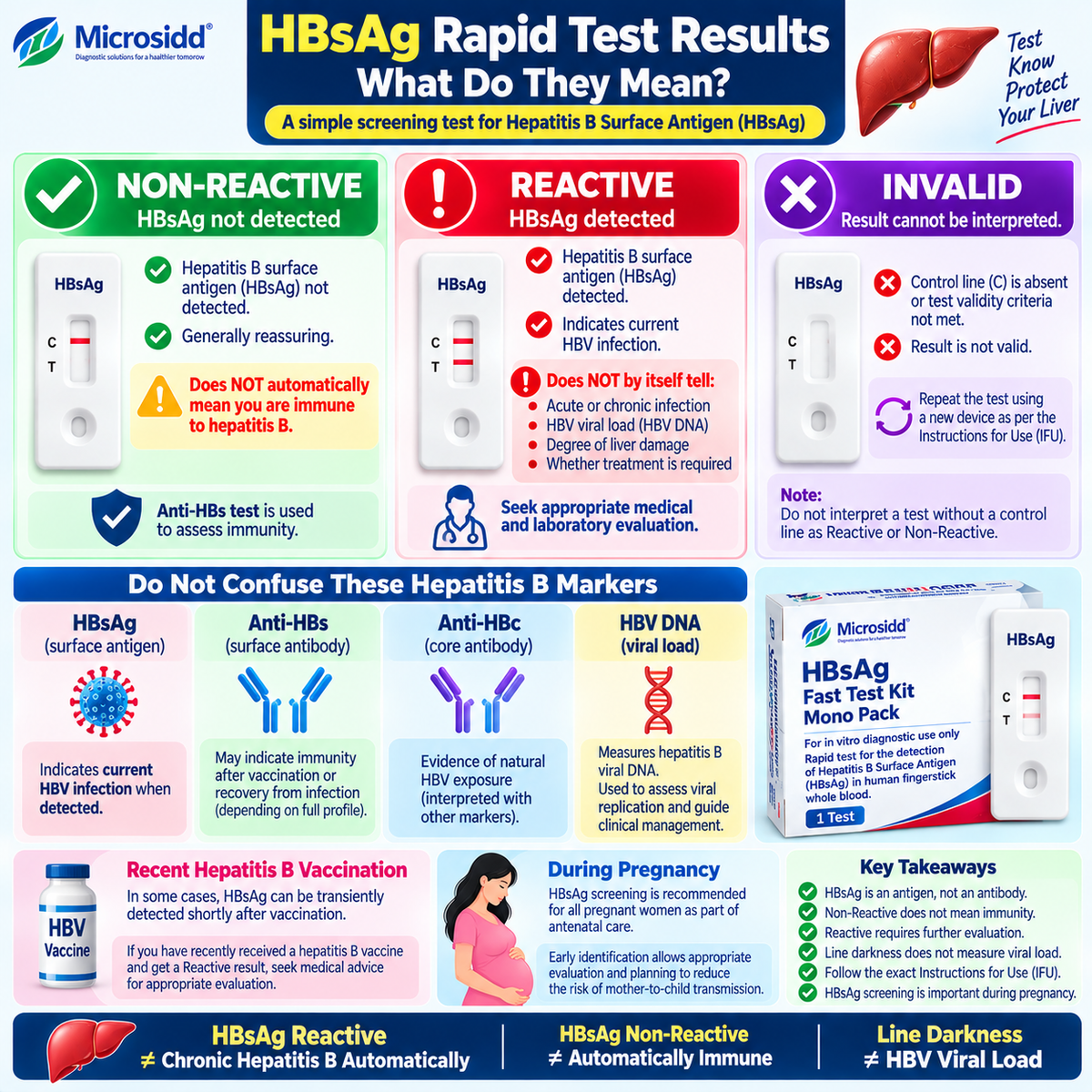 HBsAg rapid test Reactive Non-Reactive Invalid results infographic explaining hepatitis B surface antigen anti-HBs anti-HBc and HBV DNA