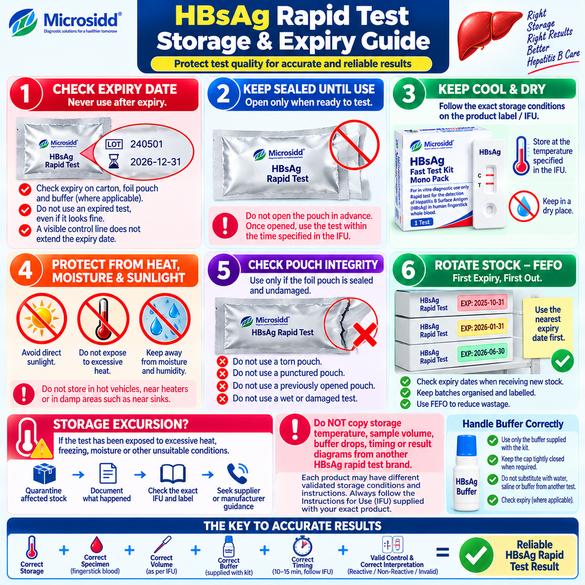 HBsAg rapid test storage and expiry infographic showing sealed pouch cool dry storage heat moisture sunlight protection FEFO stock rotation and storage excursion management