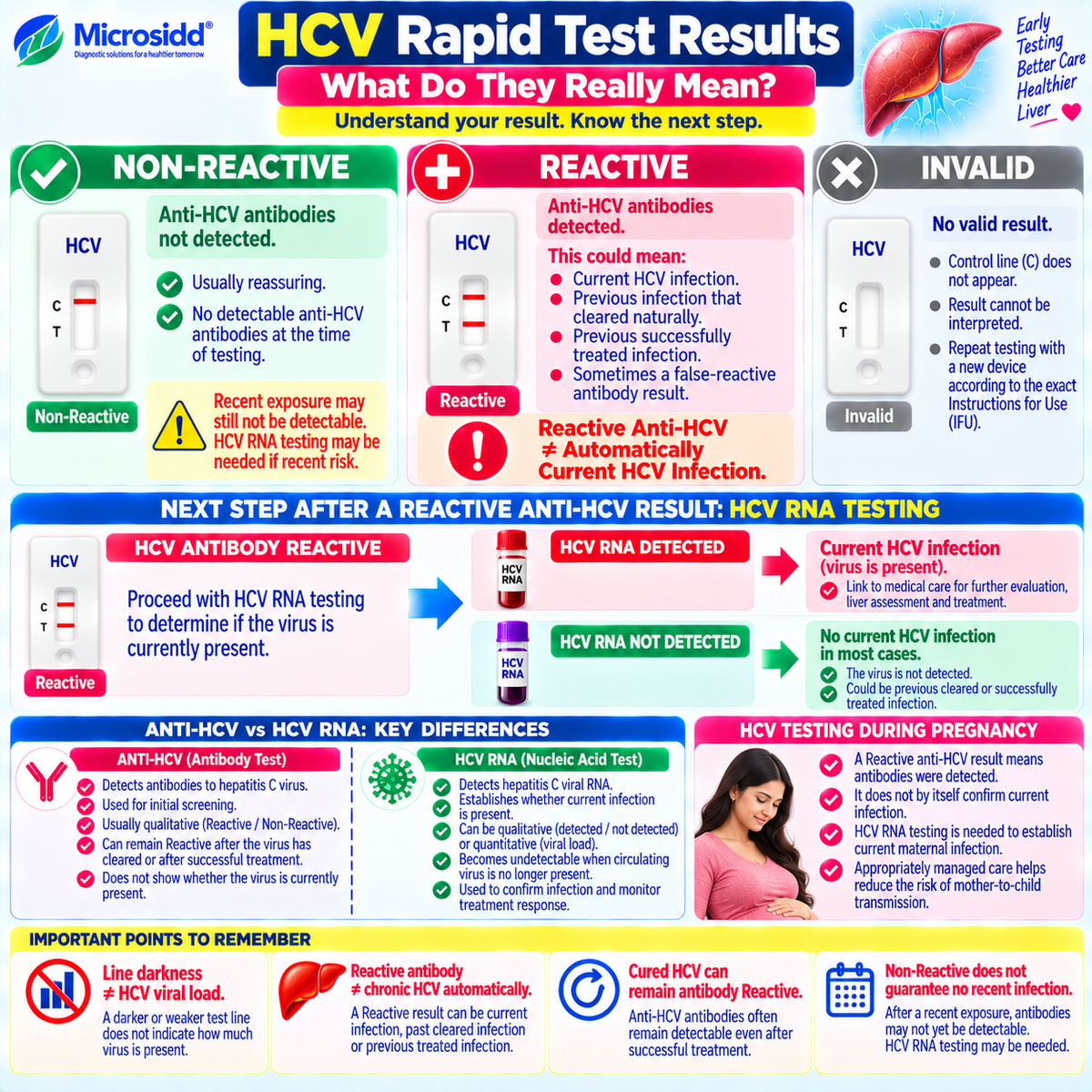 HCV rapid test Reactive Non-Reactive Invalid results infographic explaining anti-HCV antibodies HCV RNA confirmation current infection past cleared infection and pregnancy testing