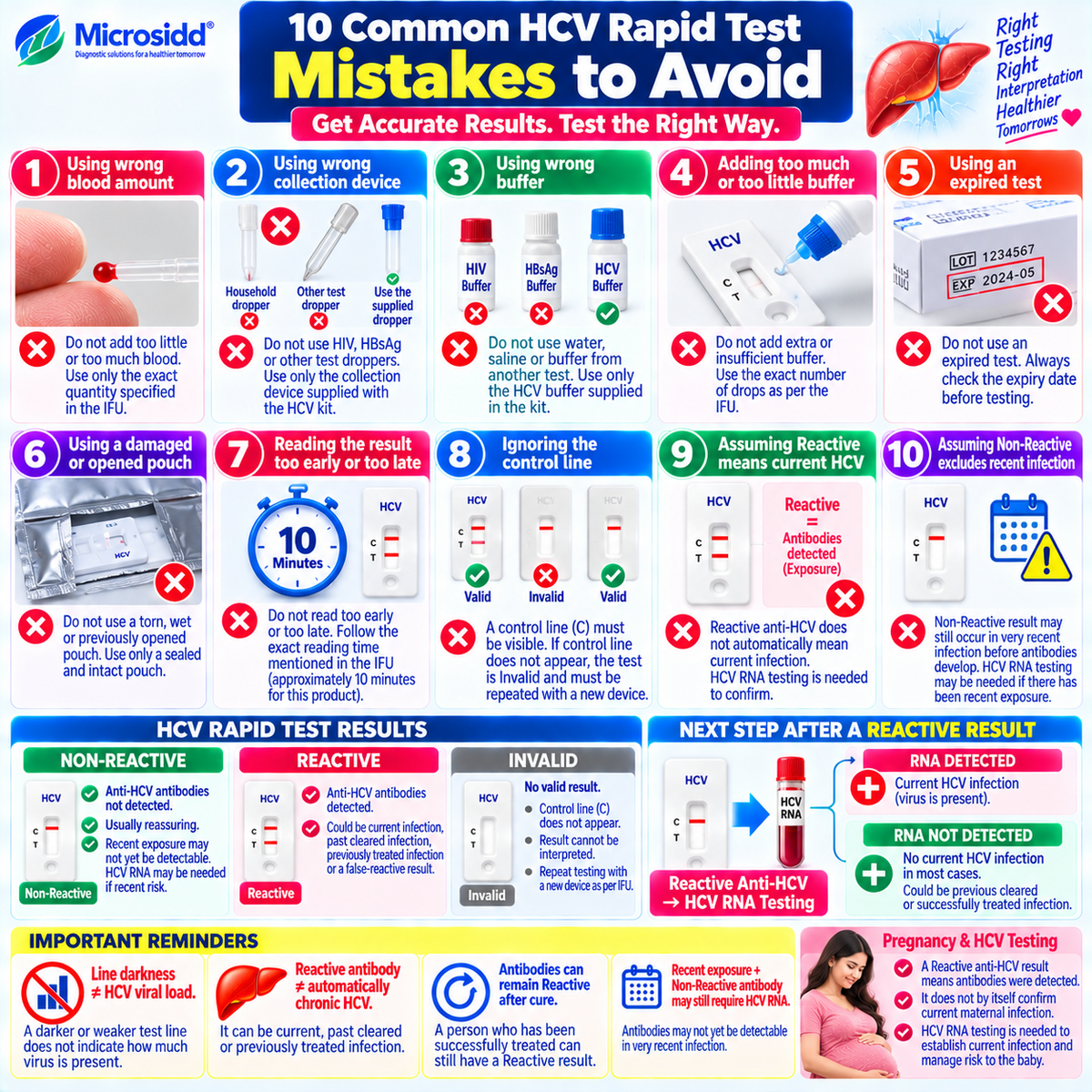 HCV rapid test common errors infographic showing blood volume