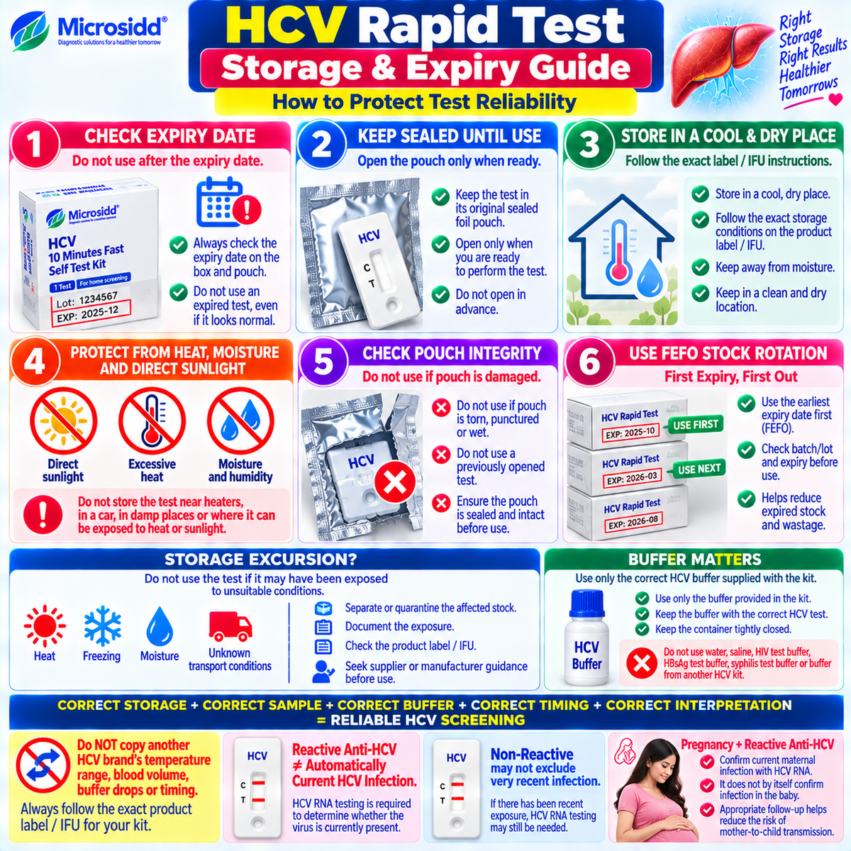 HCV rapid test storage and expiry infographic showing sealed pouch cool dry storage heat moisture sunlight protection FEFO buffer handling and storage excursion management