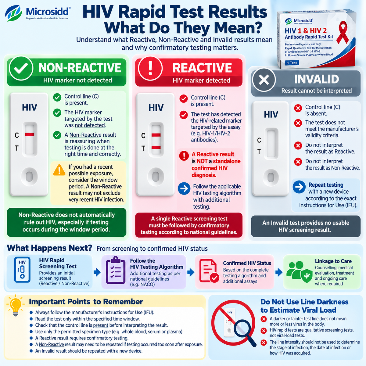 HIV rapid test Reactive Non-Reactive and Invalid result interpretation infographic explaining confirmatory testing and HIV window period