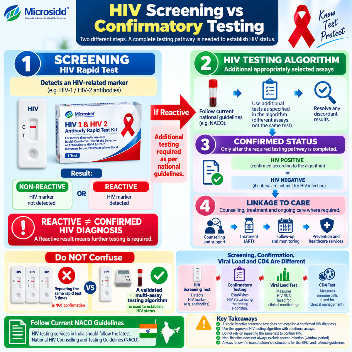 HIV screening versus confirmatory testing infographic showing Reactive rapid test additional assays HIV testing algorithm confirmed status and linkage to care
