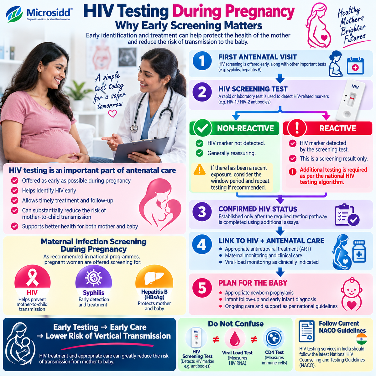 HIV testing during pregnancy infographic showing antenatal screening Reactive result confirmatory testing maternal HIV treatment and infant follow-up