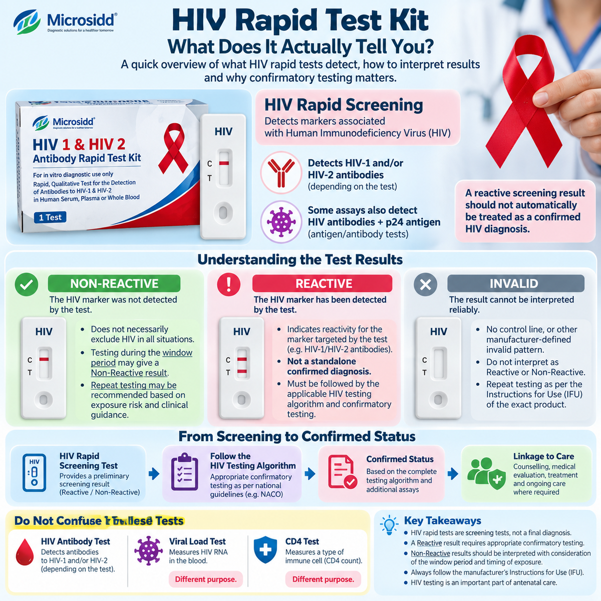 HIV rapid test kit guide showing HIV-1 HIV-2 antibody screening Reactive Non-Reactive Invalid results and confirmatory testing pathway