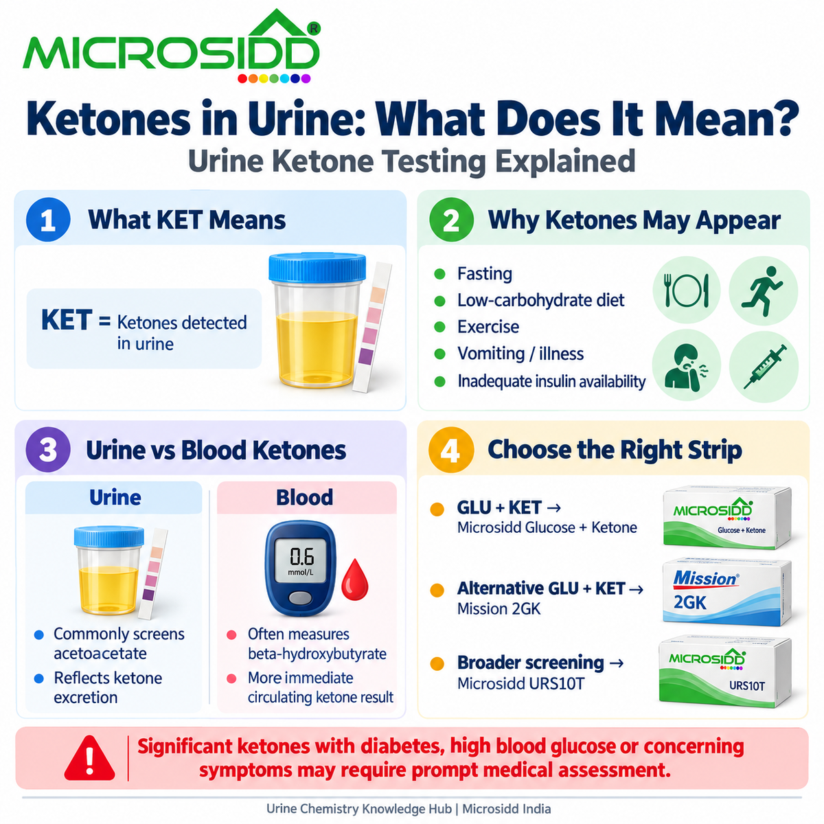 Ketones in urine infographic explaining ketonuria urine vs blood ketones and glucose ketone urine test strips