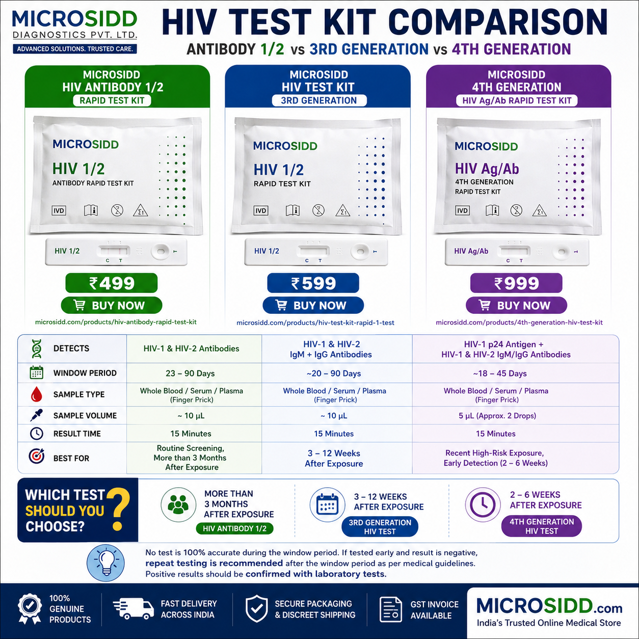 Microsidd HIV Test Kit Comparison (2026)