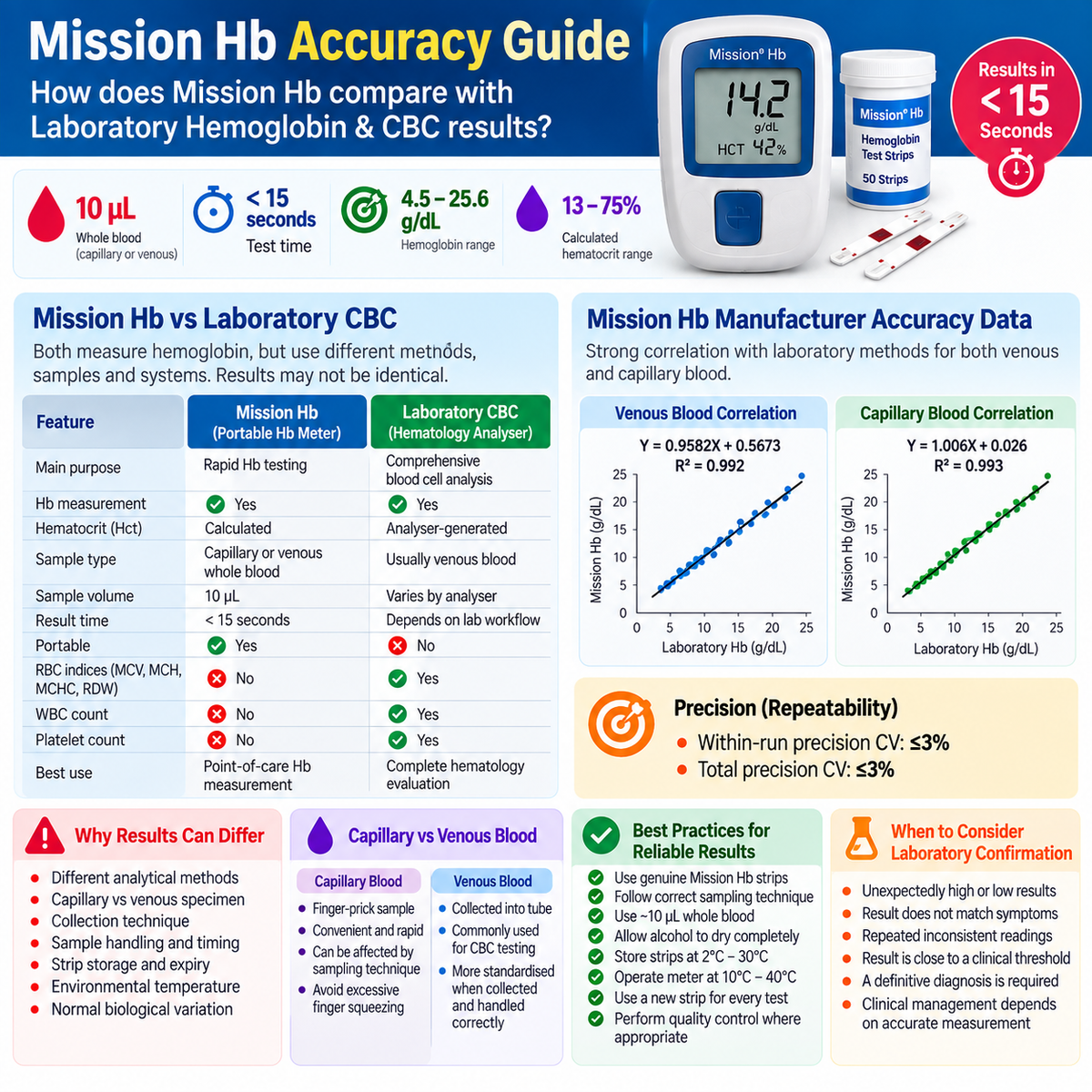 Mission Hb Accuracy Guide: Mission Hb vs Laboratory Hemoglobin & CBC Results