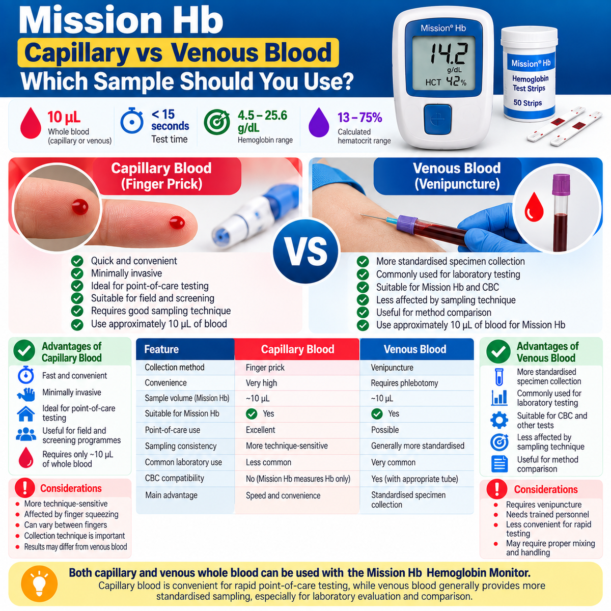 Mission Hb Capillary vs Venous Blood | Which Sample to Use?