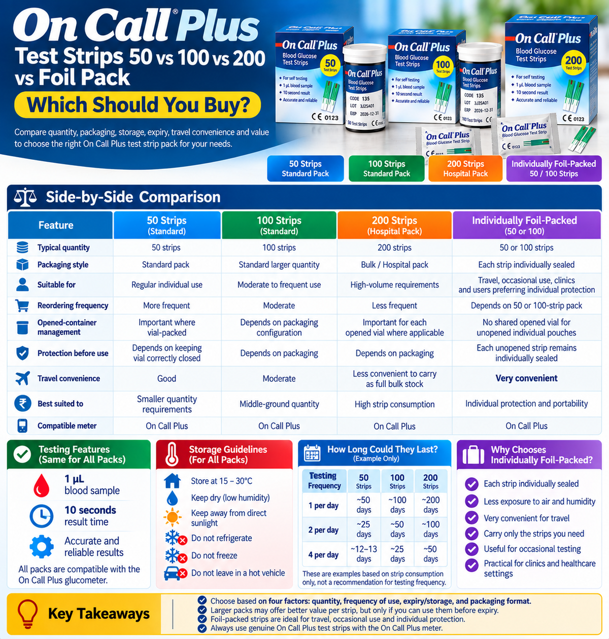 On Call Plus Test Strips 50 vs 100 vs 200 vs Foil Pack: Which Should You Buy