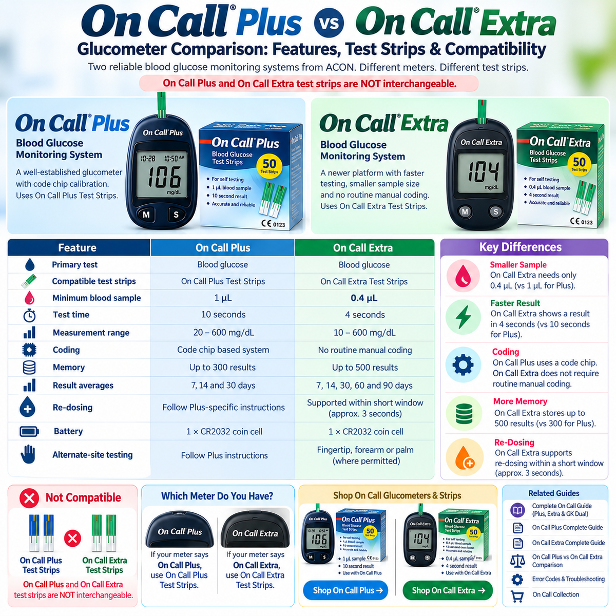 On Call Plus vs On Call Extra glucometer and test strips comparison