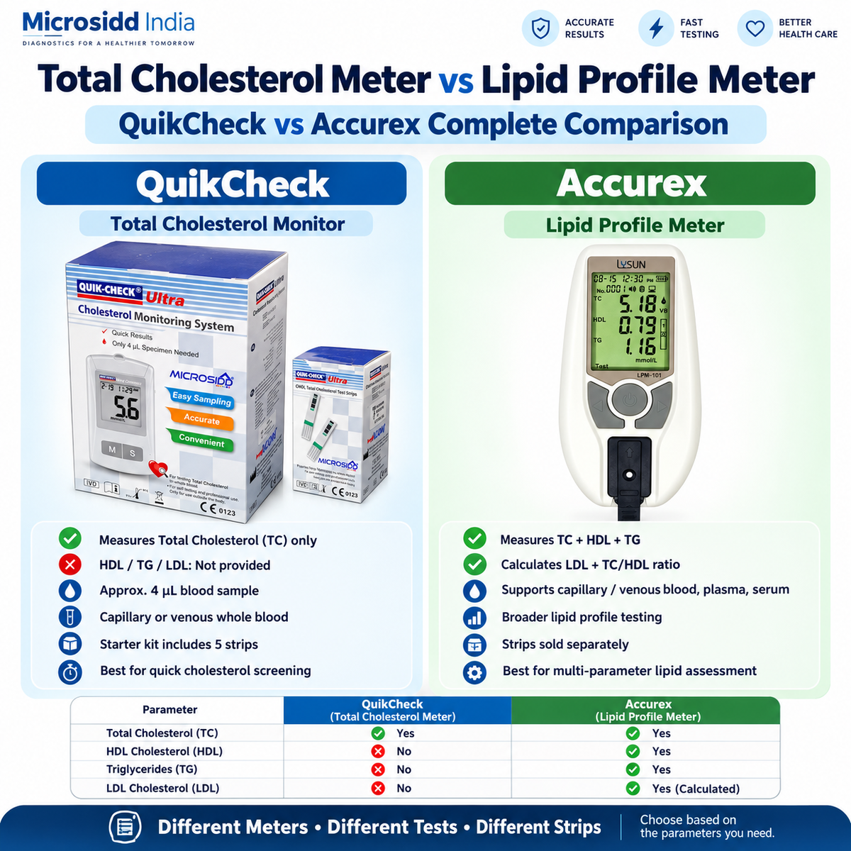QuikCheck total cholesterol meter vs Accurex lipid profile meter comparison showing TC HDL triglycerides LDL compatible strips and purchasing differences