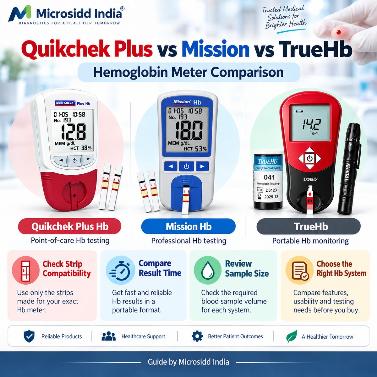 Quikchek Plus vs Mission vs TrueHb hemoglobin meter comparison with compatible Hb test strips