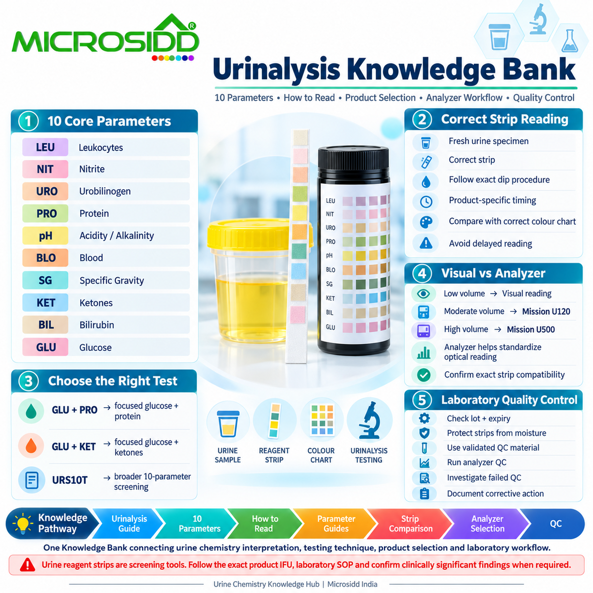 Urinalysis Knowledge Bank infographic showing 10 urine test strip parameters reading technique product selection analyzer workflow and laboratory quality control