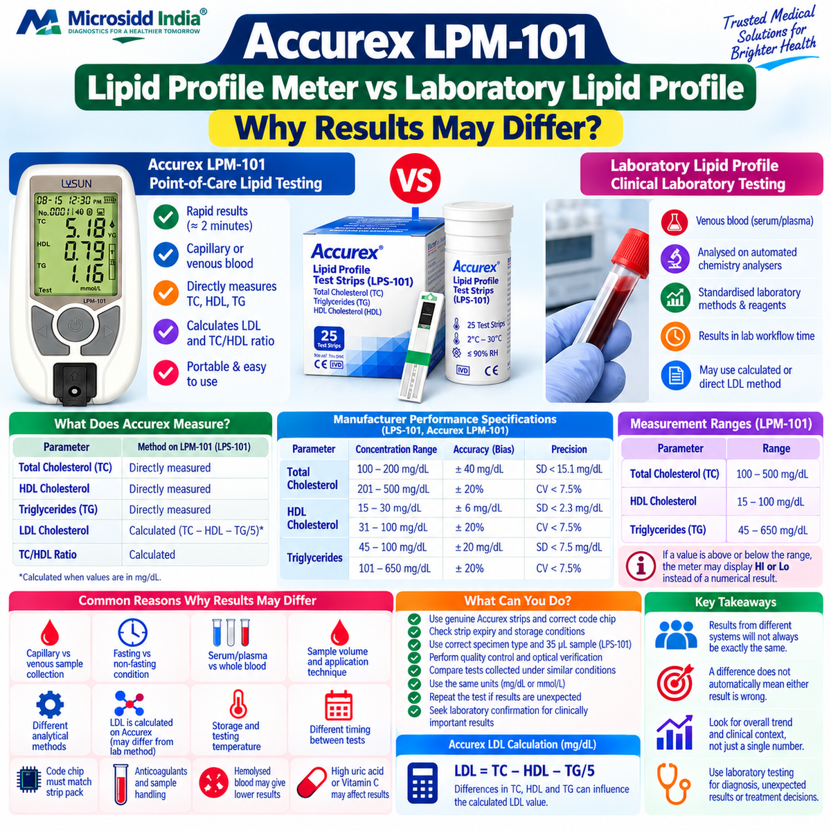 Accurex LPM-101 lipid profile meter accuracy vs laboratory lipid profile comparison showing total cholesterol HDL triglycerides calculated LDL and reasons results may differ