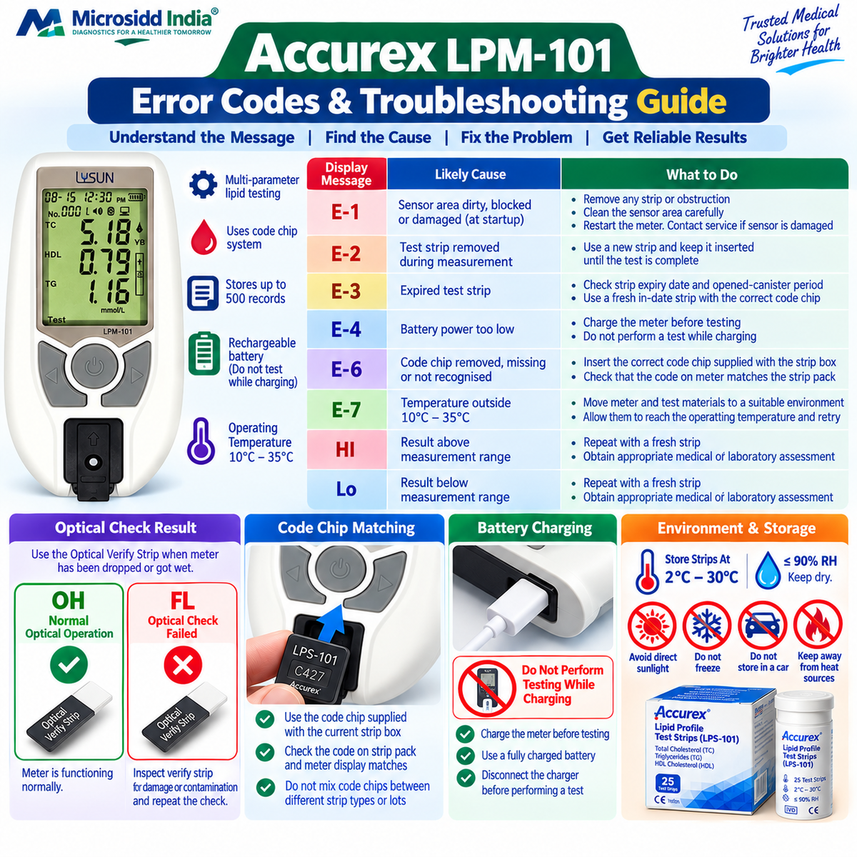 Accurex LPM-101 lipid profile meter error codes troubleshooting guide showing E-1 E-2 E-3 E-4 E-6 E-7 HI Lo strip battery code chip and sensor problems