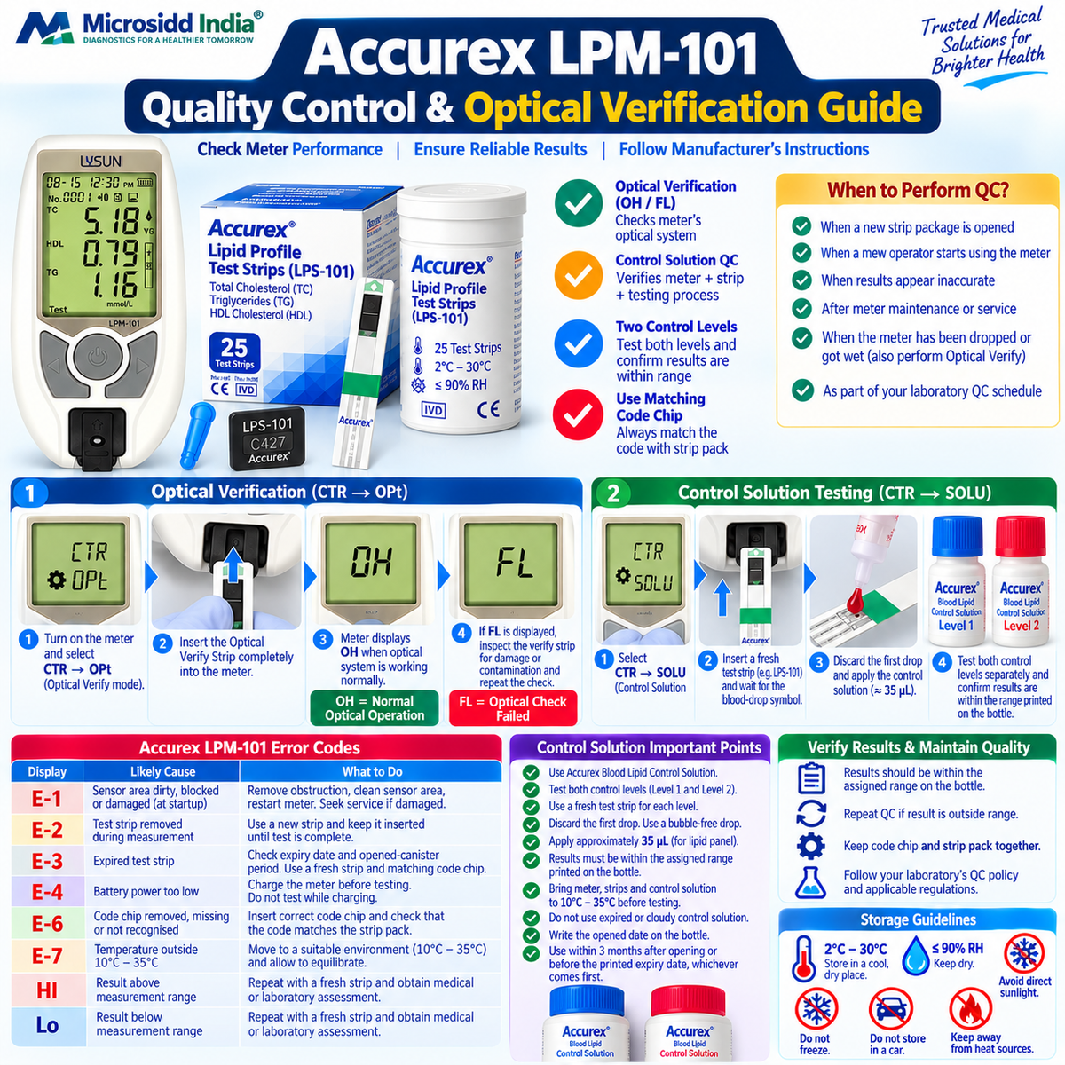 Accurex LPM-101 lipid profile meter quality control and optical verification guide showing optical verify strip OH FL control solution code chip and QC testing
