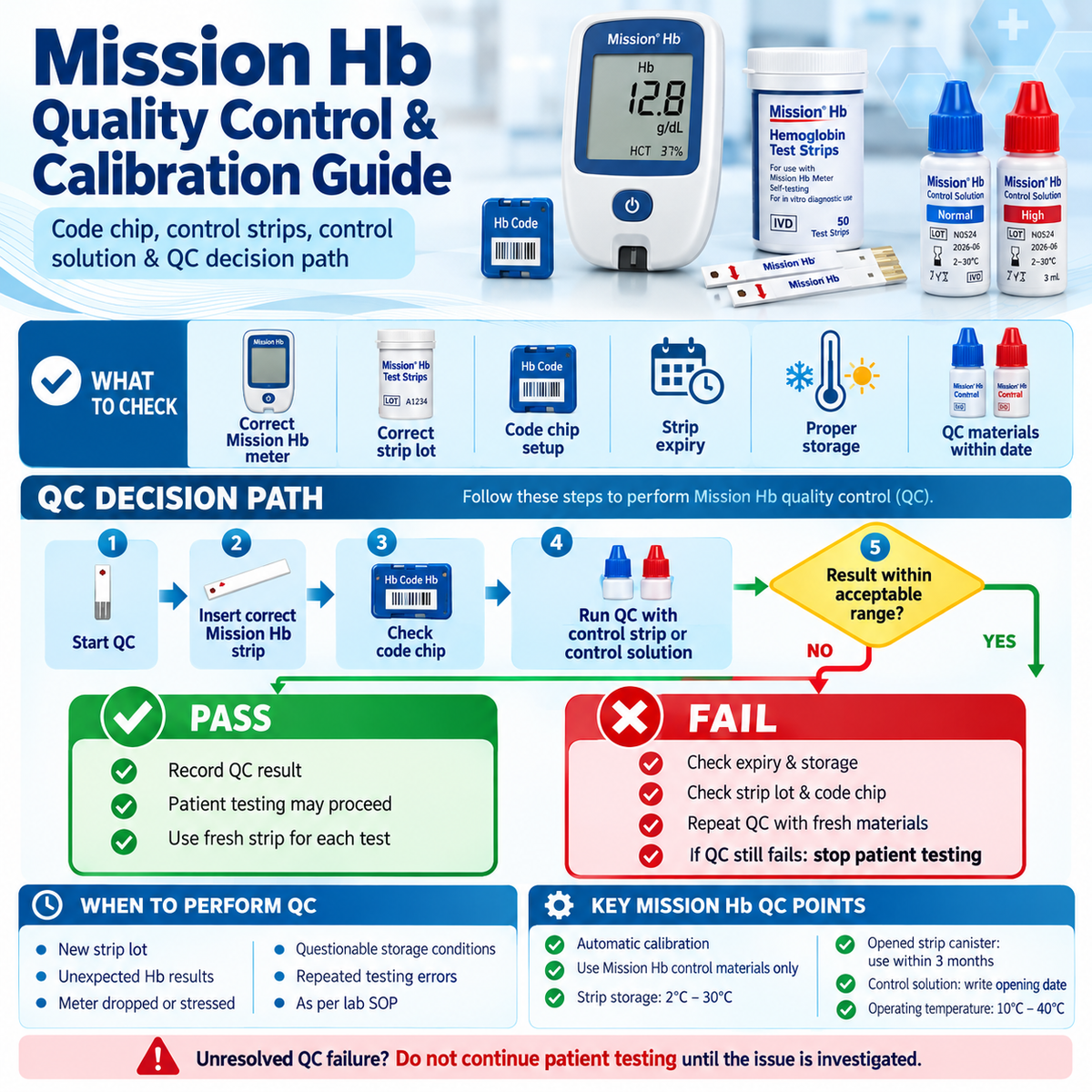 Mission Hb quality control and calibration guide showing hemoglobin meter, code chip, control strips and QC testing steps