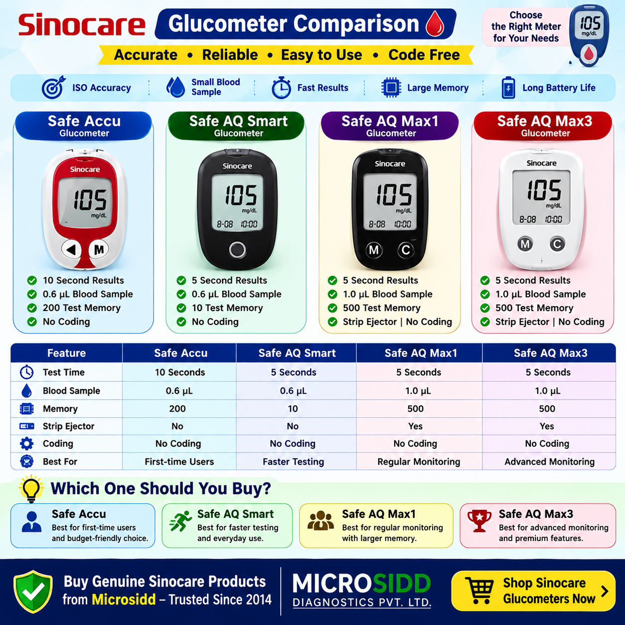 Sinocare Glucometer Comparison Guide
